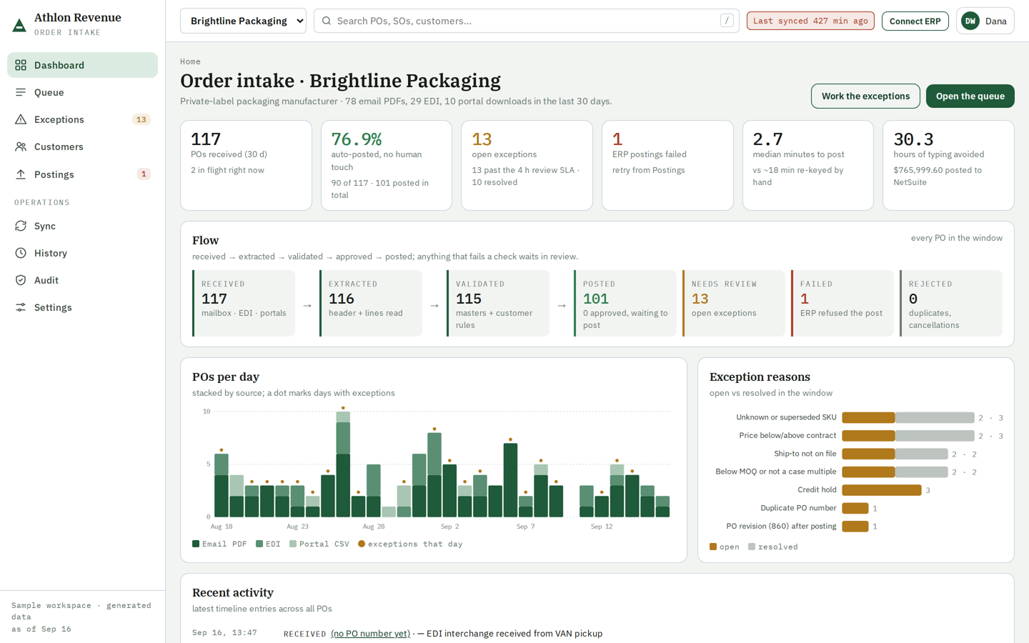 Order intake dashboard: POs received, auto-posted, exception queue